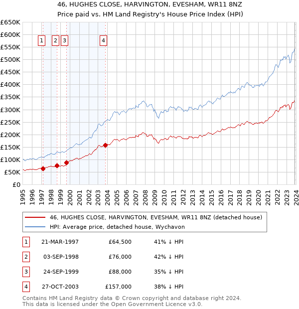46, HUGHES CLOSE, HARVINGTON, EVESHAM, WR11 8NZ: Price paid vs HM Land Registry's House Price Index