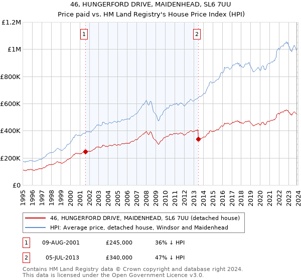 46, HUNGERFORD DRIVE, MAIDENHEAD, SL6 7UU: Price paid vs HM Land Registry's House Price Index