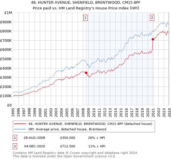 46, HUNTER AVENUE, SHENFIELD, BRENTWOOD, CM15 8PF: Price paid vs HM Land Registry's House Price Index