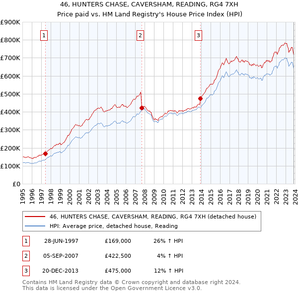 46, HUNTERS CHASE, CAVERSHAM, READING, RG4 7XH: Price paid vs HM Land Registry's House Price Index