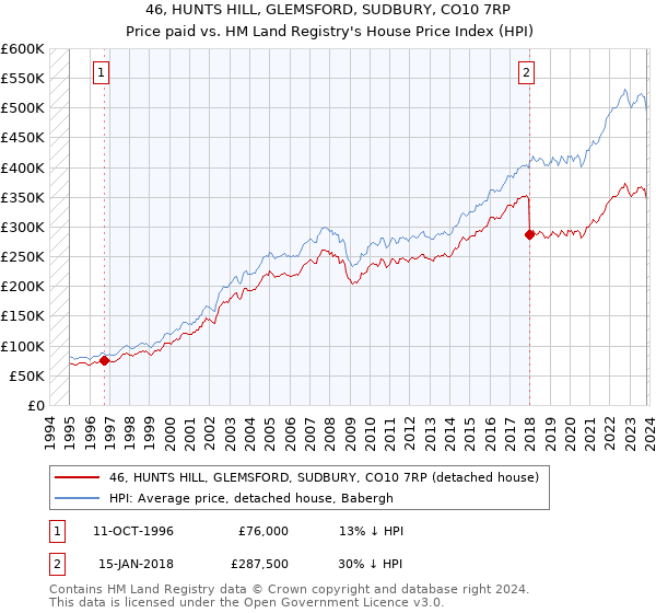 46, HUNTS HILL, GLEMSFORD, SUDBURY, CO10 7RP: Price paid vs HM Land Registry's House Price Index