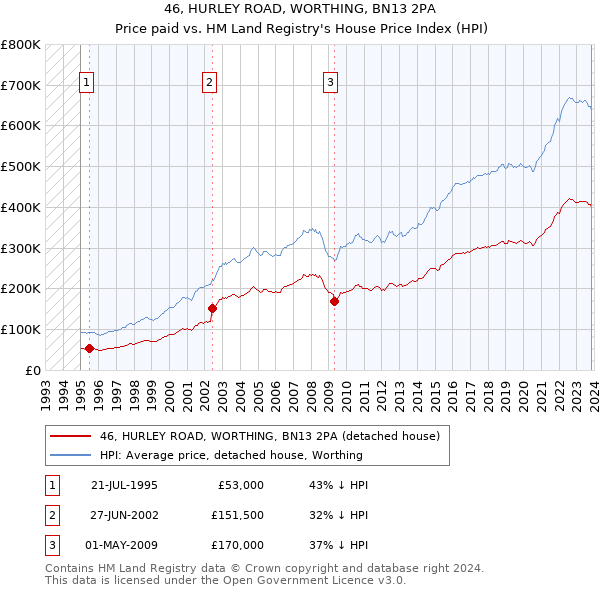46, HURLEY ROAD, WORTHING, BN13 2PA: Price paid vs HM Land Registry's House Price Index
