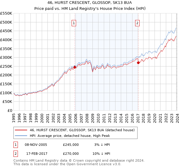 46, HURST CRESCENT, GLOSSOP, SK13 8UA: Price paid vs HM Land Registry's House Price Index