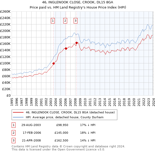 46, INGLENOOK CLOSE, CROOK, DL15 8GA: Price paid vs HM Land Registry's House Price Index