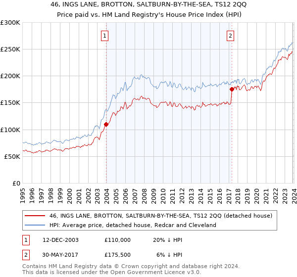 46, INGS LANE, BROTTON, SALTBURN-BY-THE-SEA, TS12 2QQ: Price paid vs HM Land Registry's House Price Index