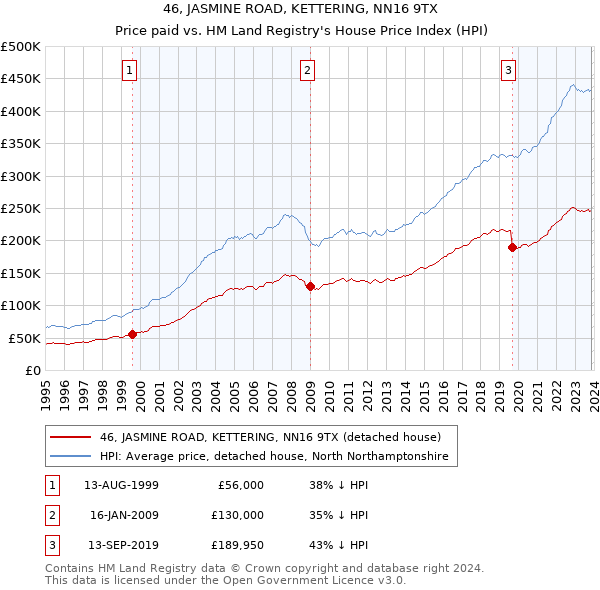 46, JASMINE ROAD, KETTERING, NN16 9TX: Price paid vs HM Land Registry's House Price Index