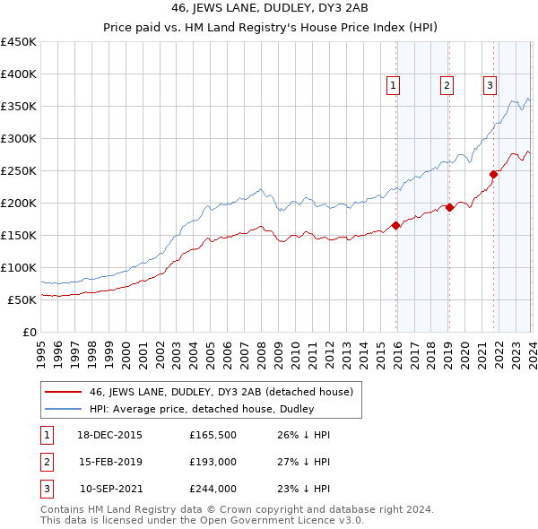 46, JEWS LANE, DUDLEY, DY3 2AB: Price paid vs HM Land Registry's House Price Index