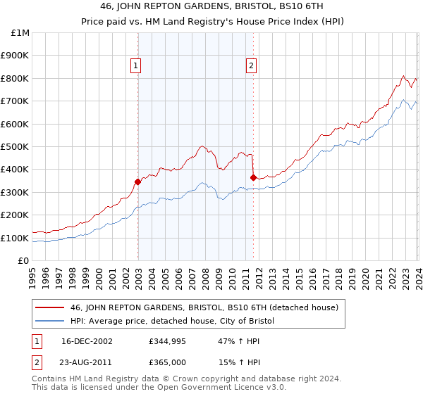 46, JOHN REPTON GARDENS, BRISTOL, BS10 6TH: Price paid vs HM Land Registry's House Price Index