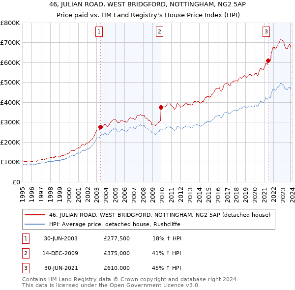 46, JULIAN ROAD, WEST BRIDGFORD, NOTTINGHAM, NG2 5AP: Price paid vs HM Land Registry's House Price Index