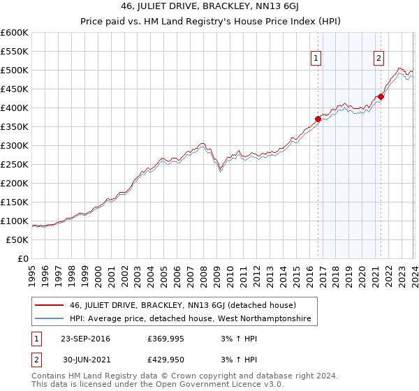 46, JULIET DRIVE, BRACKLEY, NN13 6GJ: Price paid vs HM Land Registry's House Price Index