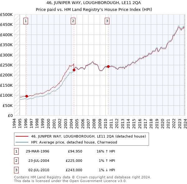 46, JUNIPER WAY, LOUGHBOROUGH, LE11 2QA: Price paid vs HM Land Registry's House Price Index