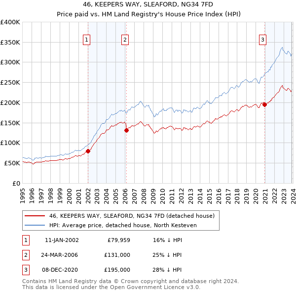 46, KEEPERS WAY, SLEAFORD, NG34 7FD: Price paid vs HM Land Registry's House Price Index