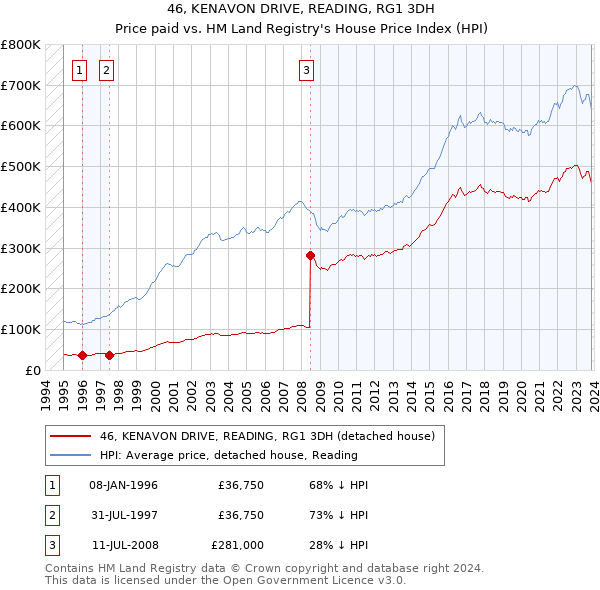 46, KENAVON DRIVE, READING, RG1 3DH: Price paid vs HM Land Registry's House Price Index