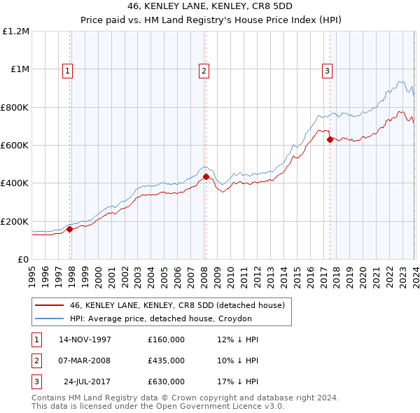 46, KENLEY LANE, KENLEY, CR8 5DD: Price paid vs HM Land Registry's House Price Index