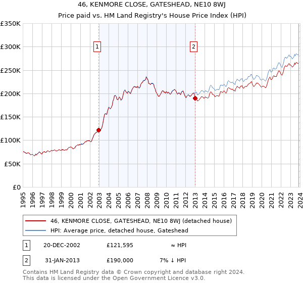 46, KENMORE CLOSE, GATESHEAD, NE10 8WJ: Price paid vs HM Land Registry's House Price Index