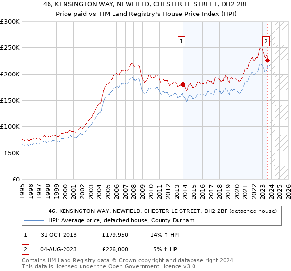 46, KENSINGTON WAY, NEWFIELD, CHESTER LE STREET, DH2 2BF: Price paid vs HM Land Registry's House Price Index