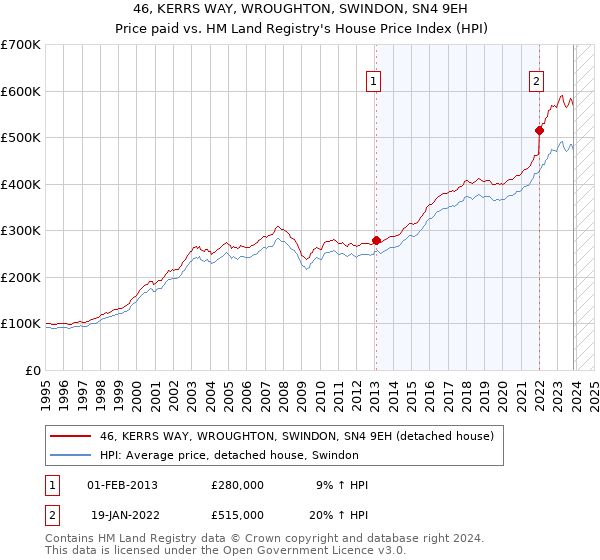 46, KERRS WAY, WROUGHTON, SWINDON, SN4 9EH: Price paid vs HM Land Registry's House Price Index