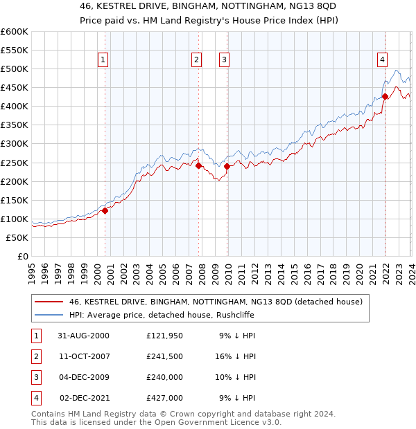 46, KESTREL DRIVE, BINGHAM, NOTTINGHAM, NG13 8QD: Price paid vs HM Land Registry's House Price Index