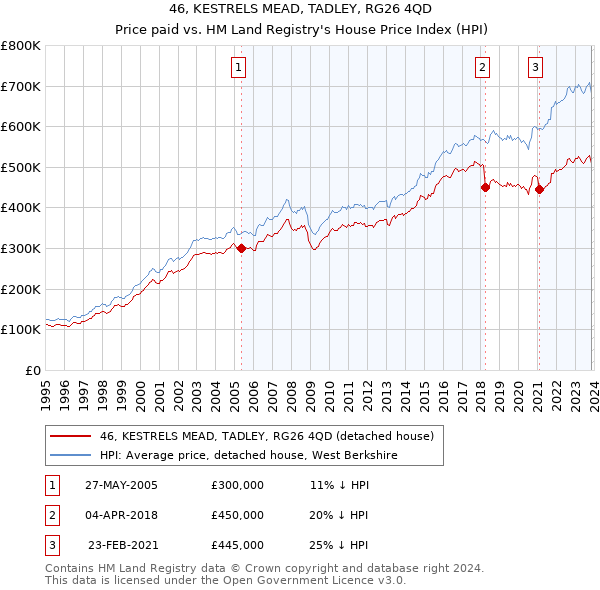 46, KESTRELS MEAD, TADLEY, RG26 4QD: Price paid vs HM Land Registry's House Price Index