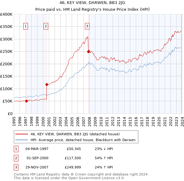 46, KEY VIEW, DARWEN, BB3 2JG: Price paid vs HM Land Registry's House Price Index
