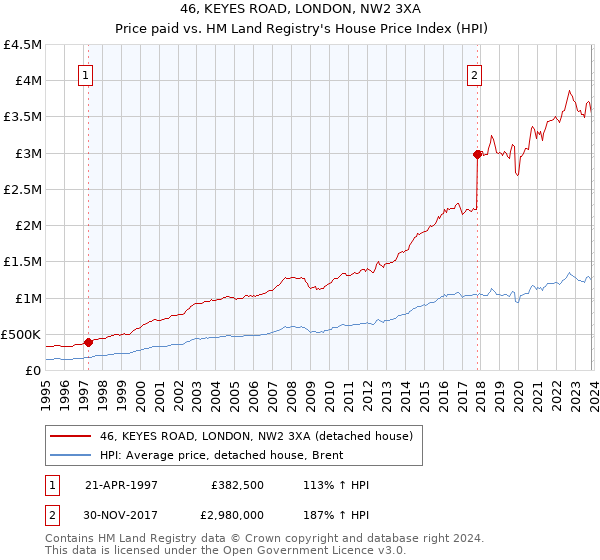 46, KEYES ROAD, LONDON, NW2 3XA: Price paid vs HM Land Registry's House Price Index