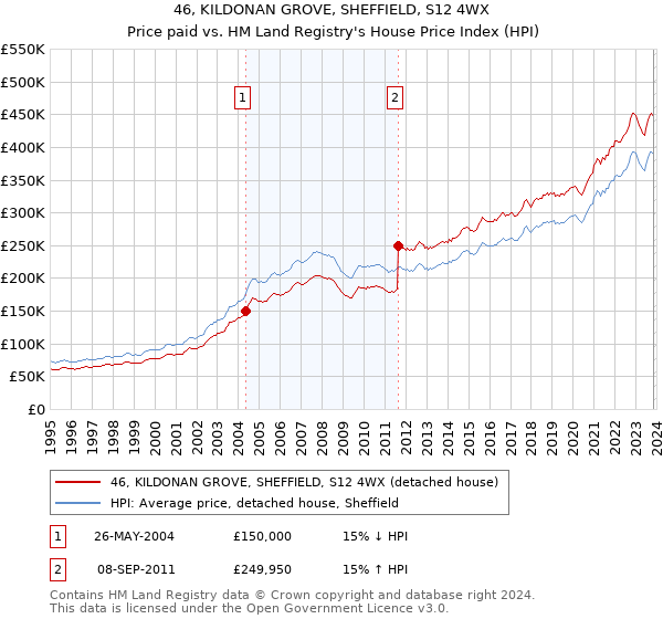 46, KILDONAN GROVE, SHEFFIELD, S12 4WX: Price paid vs HM Land Registry's House Price Index