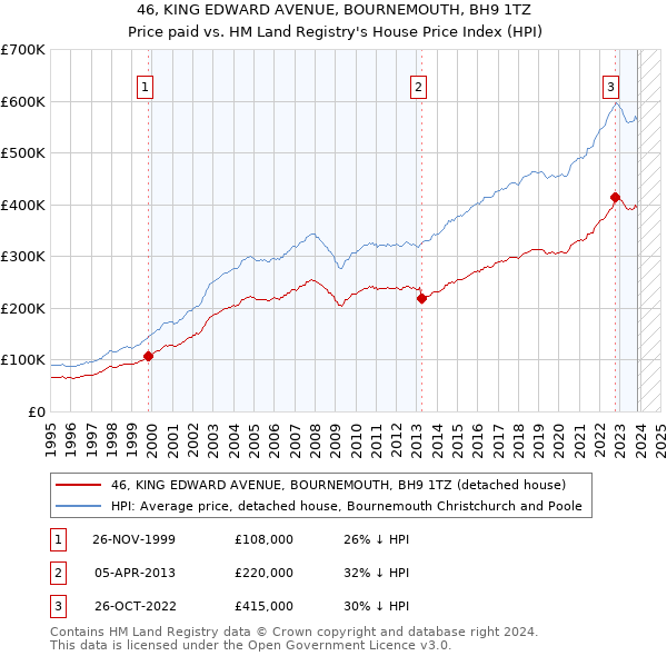 46, KING EDWARD AVENUE, BOURNEMOUTH, BH9 1TZ: Price paid vs HM Land Registry's House Price Index