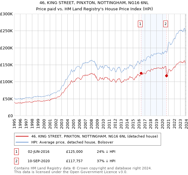 46, KING STREET, PINXTON, NOTTINGHAM, NG16 6NL: Price paid vs HM Land Registry's House Price Index