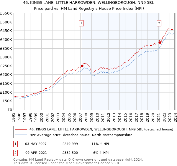 46, KINGS LANE, LITTLE HARROWDEN, WELLINGBOROUGH, NN9 5BL: Price paid vs HM Land Registry's House Price Index
