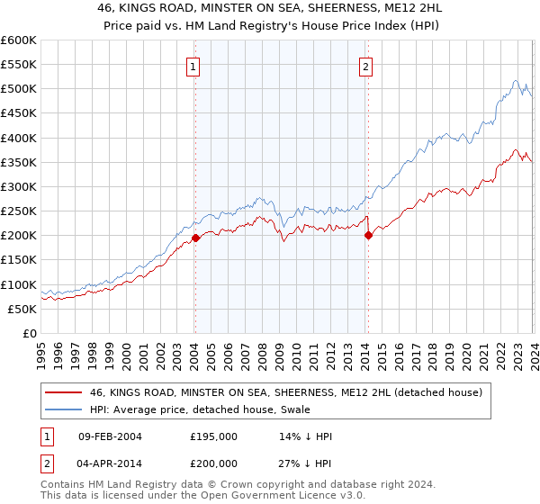46, KINGS ROAD, MINSTER ON SEA, SHEERNESS, ME12 2HL: Price paid vs HM Land Registry's House Price Index