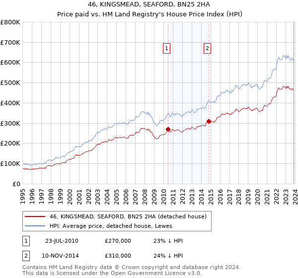 46, KINGSMEAD, SEAFORD, BN25 2HA: Price paid vs HM Land Registry's House Price Index