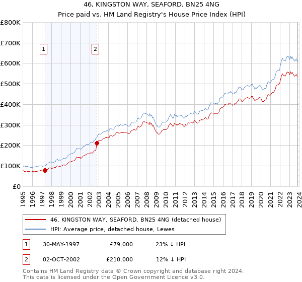 46, KINGSTON WAY, SEAFORD, BN25 4NG: Price paid vs HM Land Registry's House Price Index