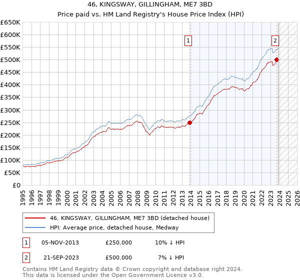 46, KINGSWAY, GILLINGHAM, ME7 3BD: Price paid vs HM Land Registry's House Price Index