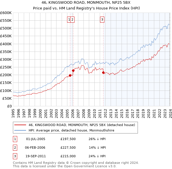 46, KINGSWOOD ROAD, MONMOUTH, NP25 5BX: Price paid vs HM Land Registry's House Price Index