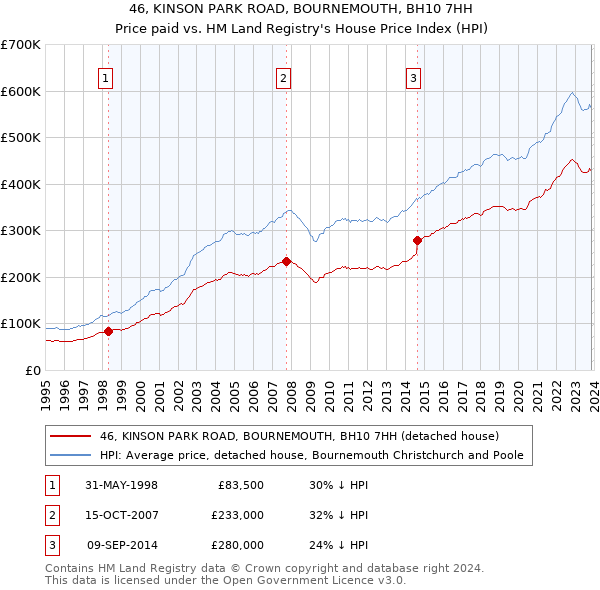 46, KINSON PARK ROAD, BOURNEMOUTH, BH10 7HH: Price paid vs HM Land Registry's House Price Index