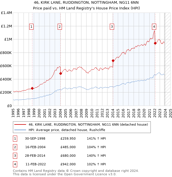 46, KIRK LANE, RUDDINGTON, NOTTINGHAM, NG11 6NN: Price paid vs HM Land Registry's House Price Index