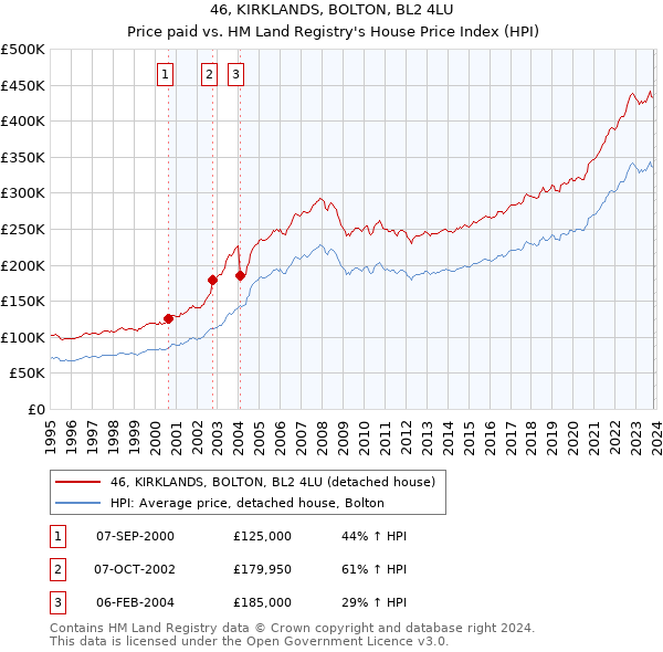 46, KIRKLANDS, BOLTON, BL2 4LU: Price paid vs HM Land Registry's House Price Index