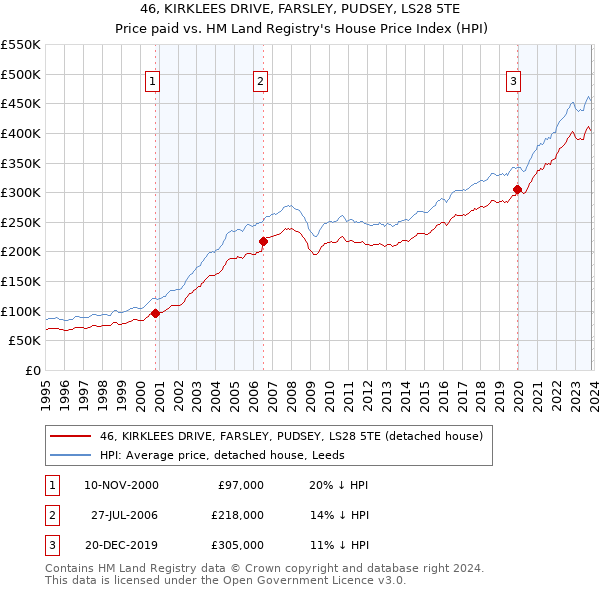 46, KIRKLEES DRIVE, FARSLEY, PUDSEY, LS28 5TE: Price paid vs HM Land Registry's House Price Index