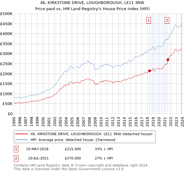 46, KIRKSTONE DRIVE, LOUGHBOROUGH, LE11 3RW: Price paid vs HM Land Registry's House Price Index