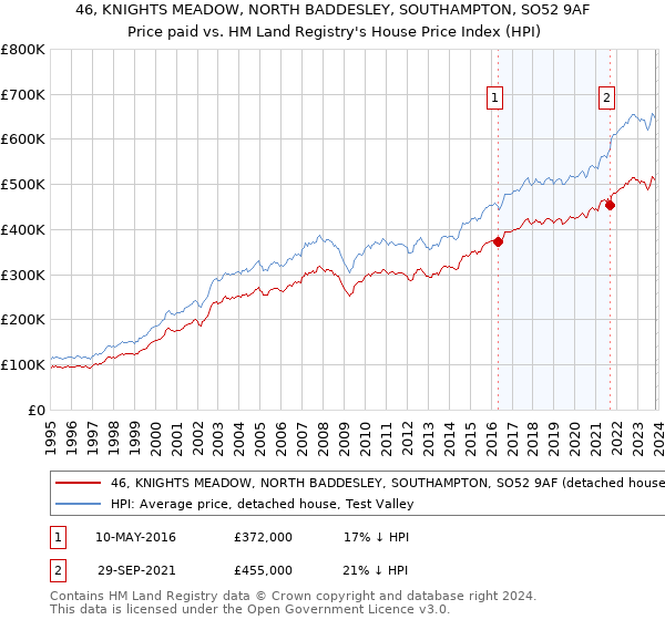 46, KNIGHTS MEADOW, NORTH BADDESLEY, SOUTHAMPTON, SO52 9AF: Price paid vs HM Land Registry's House Price Index