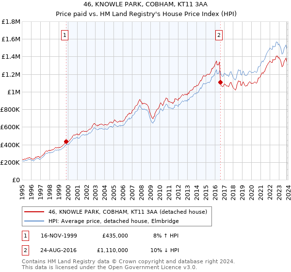46, KNOWLE PARK, COBHAM, KT11 3AA: Price paid vs HM Land Registry's House Price Index