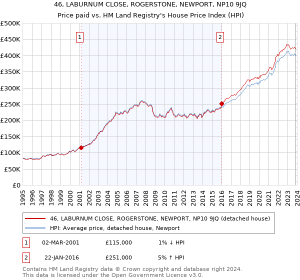 46, LABURNUM CLOSE, ROGERSTONE, NEWPORT, NP10 9JQ: Price paid vs HM Land Registry's House Price Index