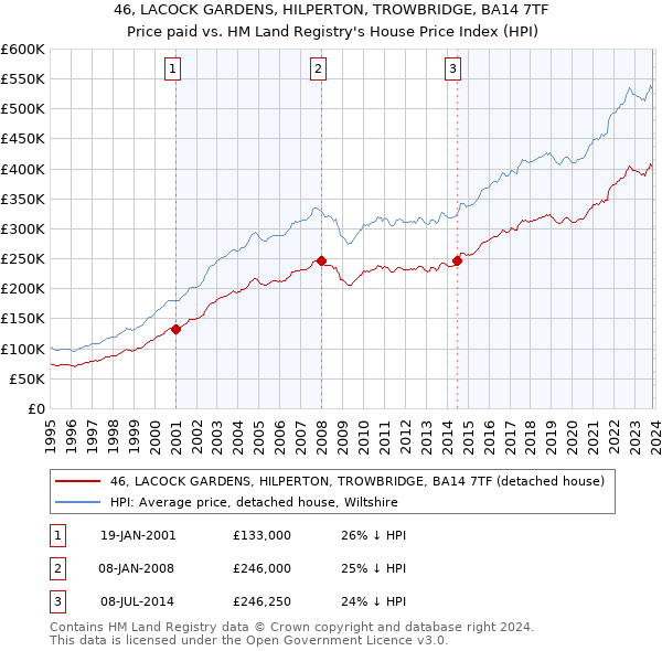 46, LACOCK GARDENS, HILPERTON, TROWBRIDGE, BA14 7TF: Price paid vs HM Land Registry's House Price Index