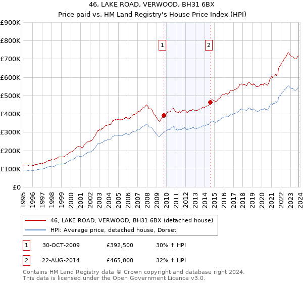 46, LAKE ROAD, VERWOOD, BH31 6BX: Price paid vs HM Land Registry's House Price Index