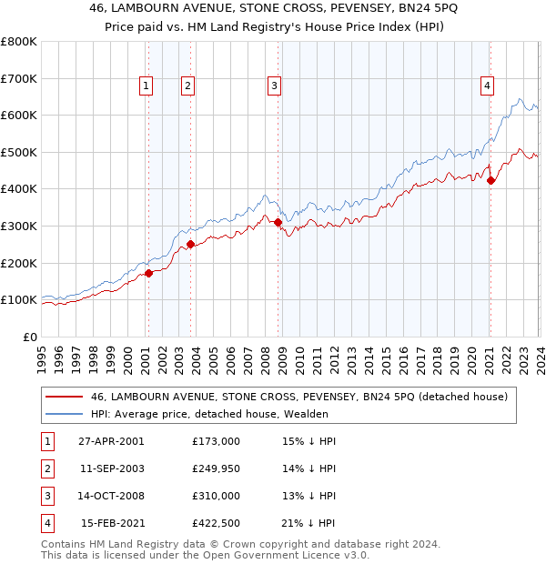 46, LAMBOURN AVENUE, STONE CROSS, PEVENSEY, BN24 5PQ: Price paid vs HM Land Registry's House Price Index