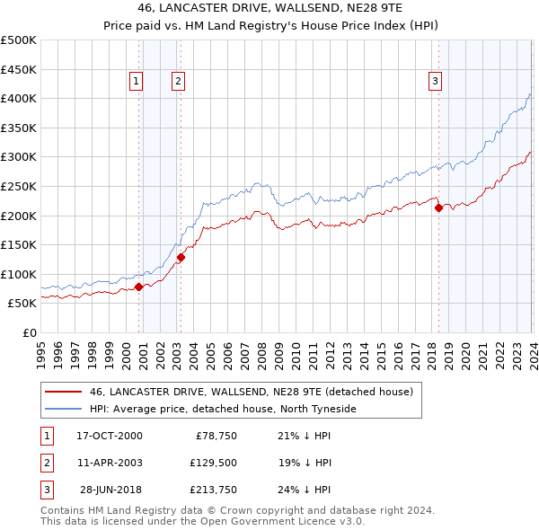 46, LANCASTER DRIVE, WALLSEND, NE28 9TE: Price paid vs HM Land Registry's House Price Index