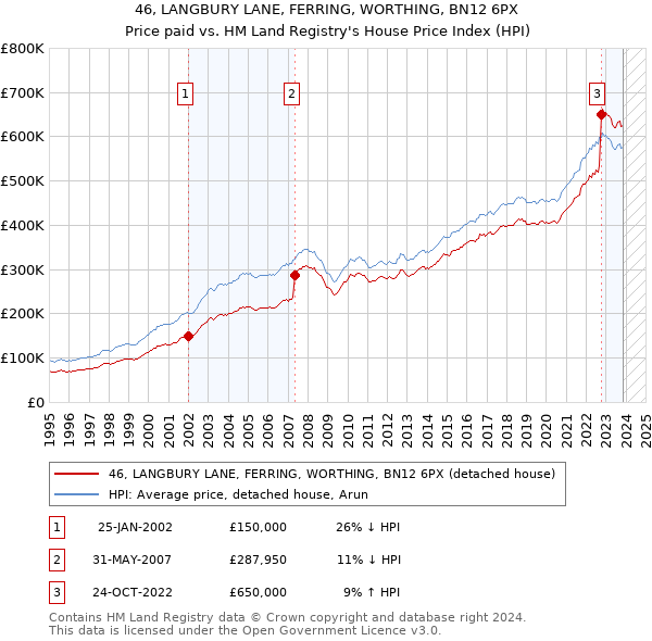 46, LANGBURY LANE, FERRING, WORTHING, BN12 6PX: Price paid vs HM Land Registry's House Price Index