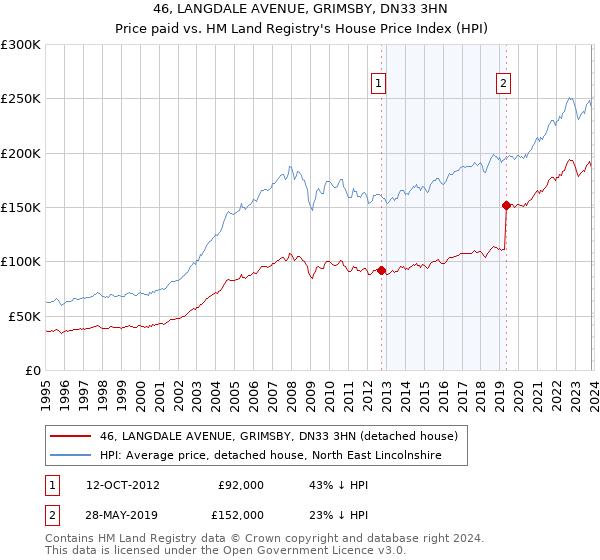 46, LANGDALE AVENUE, GRIMSBY, DN33 3HN: Price paid vs HM Land Registry's House Price Index