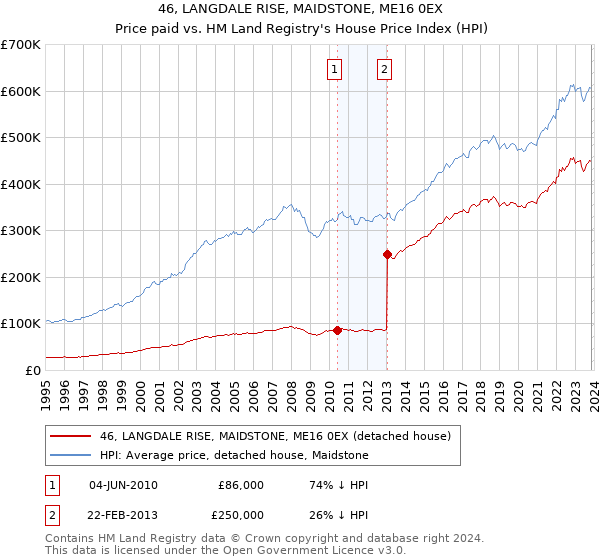 46, LANGDALE RISE, MAIDSTONE, ME16 0EX: Price paid vs HM Land Registry's House Price Index