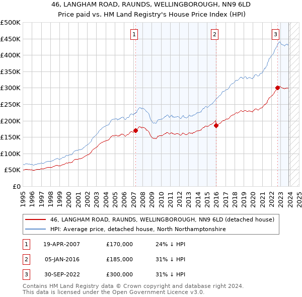 46, LANGHAM ROAD, RAUNDS, WELLINGBOROUGH, NN9 6LD: Price paid vs HM Land Registry's House Price Index